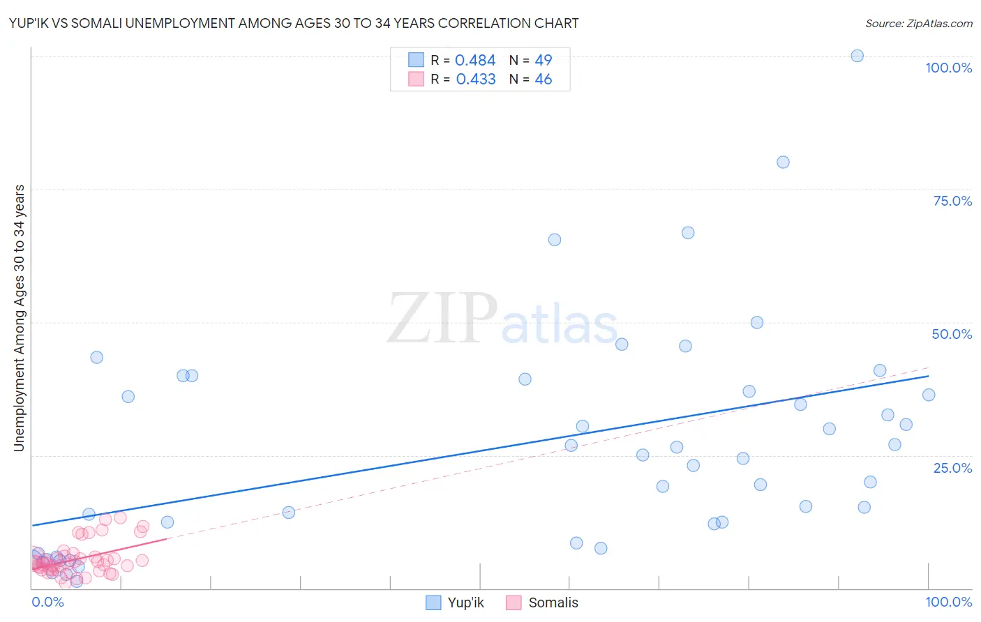 Yup'ik vs Somali Unemployment Among Ages 30 to 34 years