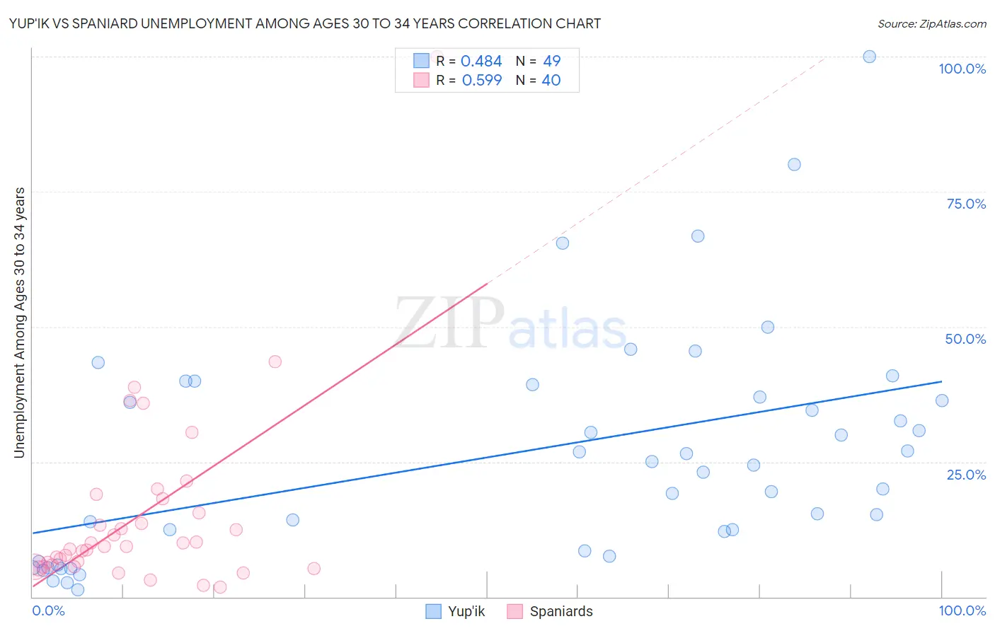 Yup'ik vs Spaniard Unemployment Among Ages 30 to 34 years