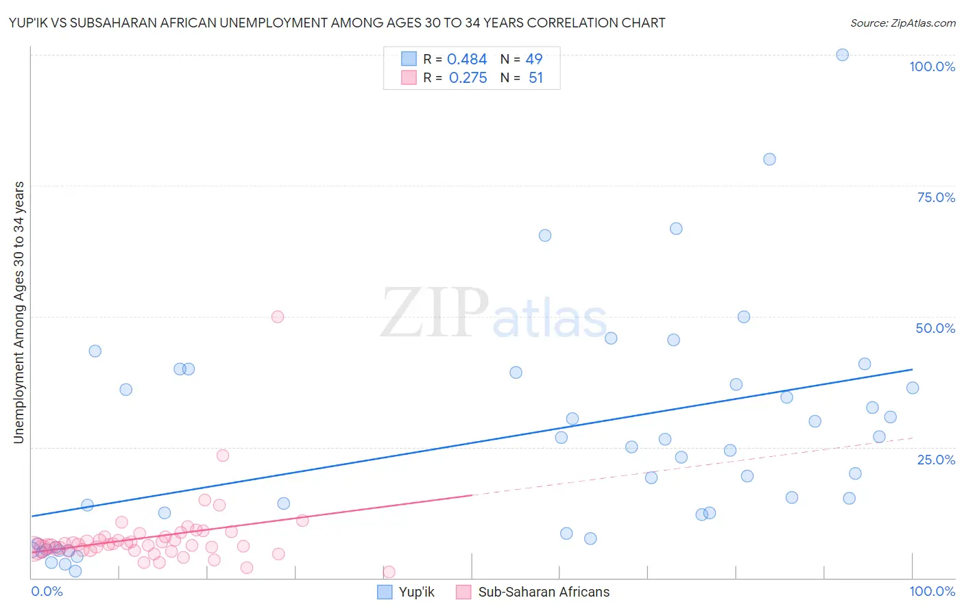 Yup'ik vs Subsaharan African Unemployment Among Ages 30 to 34 years