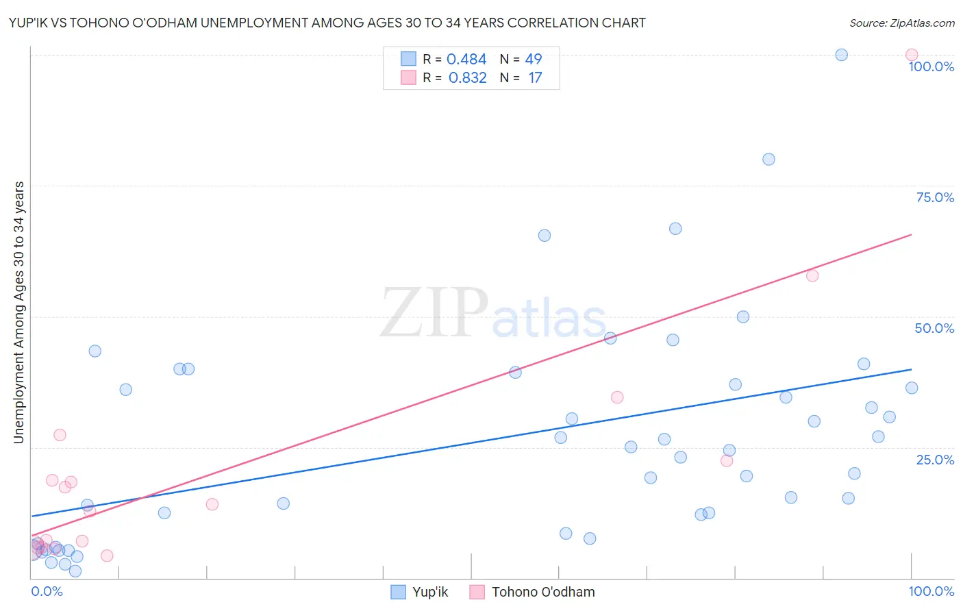 Yup'ik vs Tohono O'odham Unemployment Among Ages 30 to 34 years
