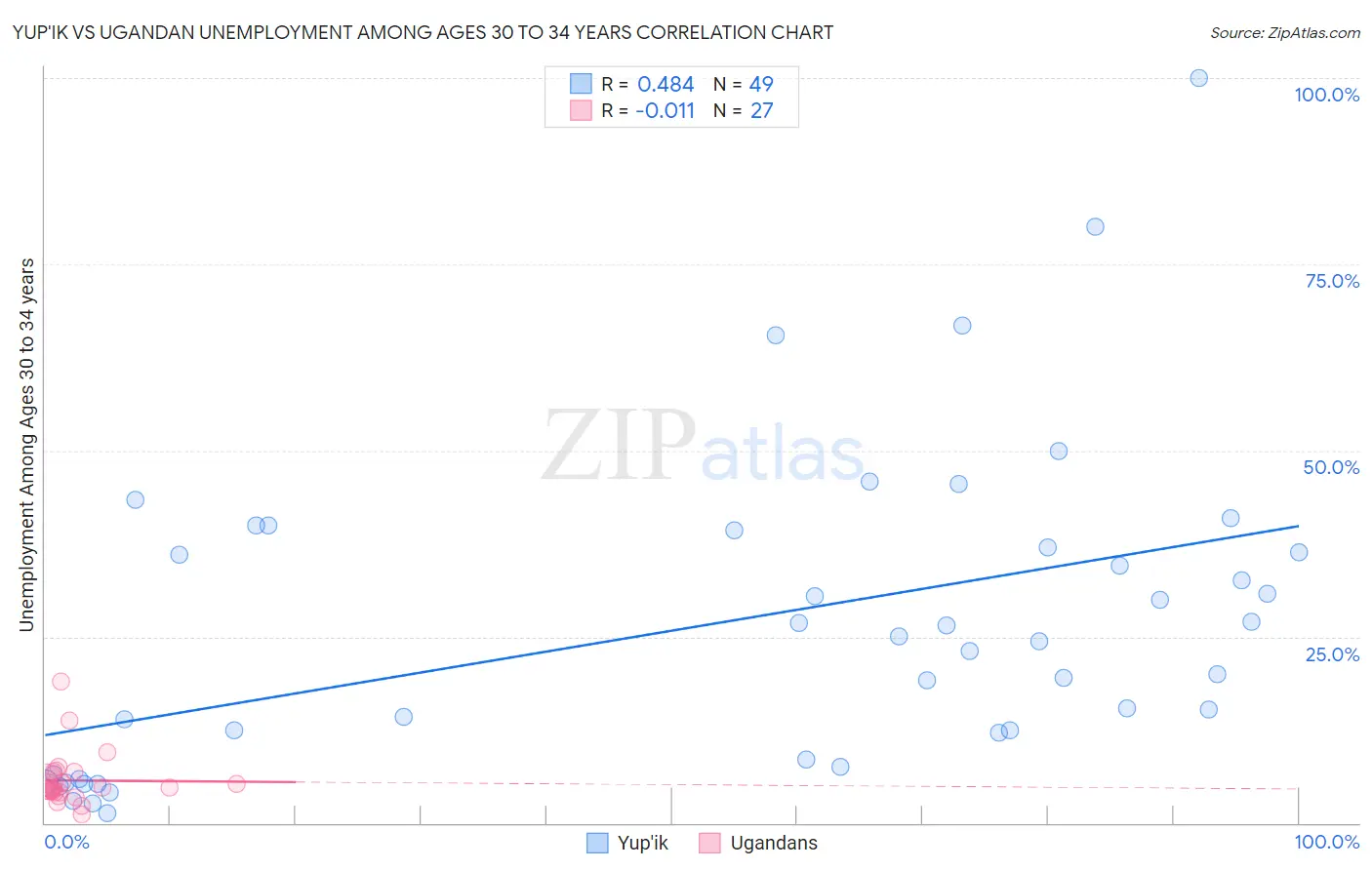 Yup'ik vs Ugandan Unemployment Among Ages 30 to 34 years