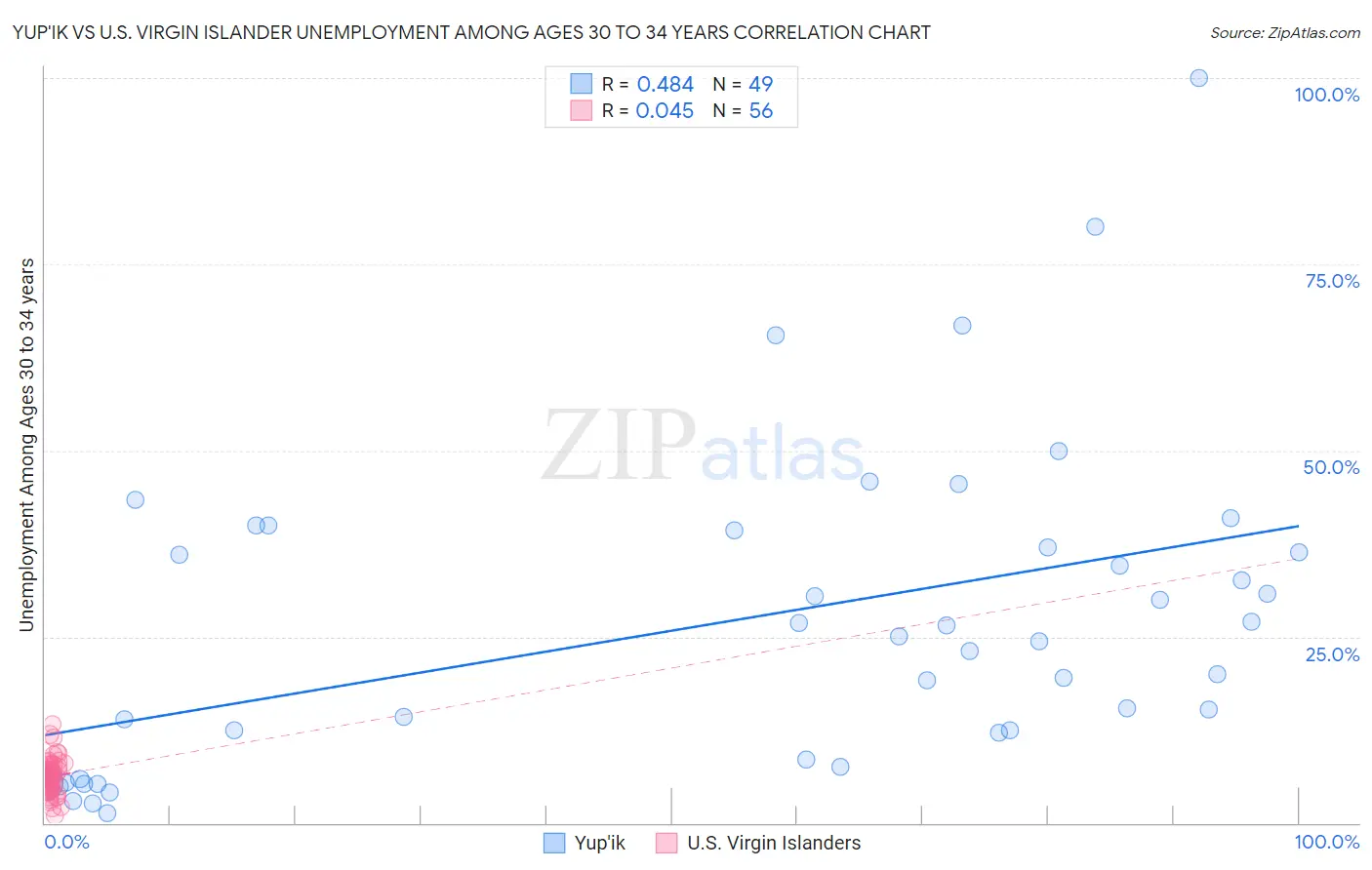 Yup'ik vs U.S. Virgin Islander Unemployment Among Ages 30 to 34 years