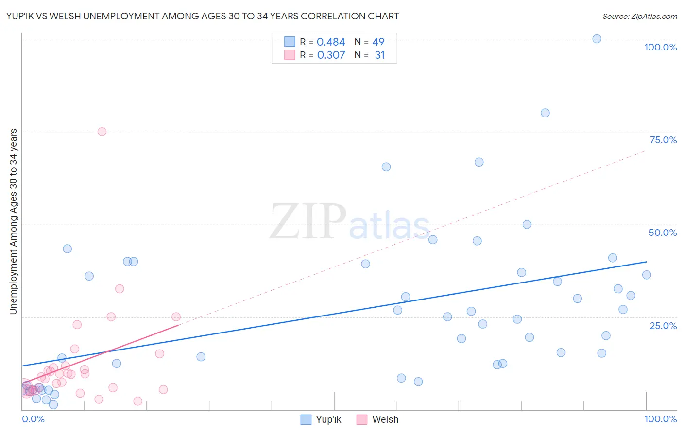 Yup'ik vs Welsh Unemployment Among Ages 30 to 34 years