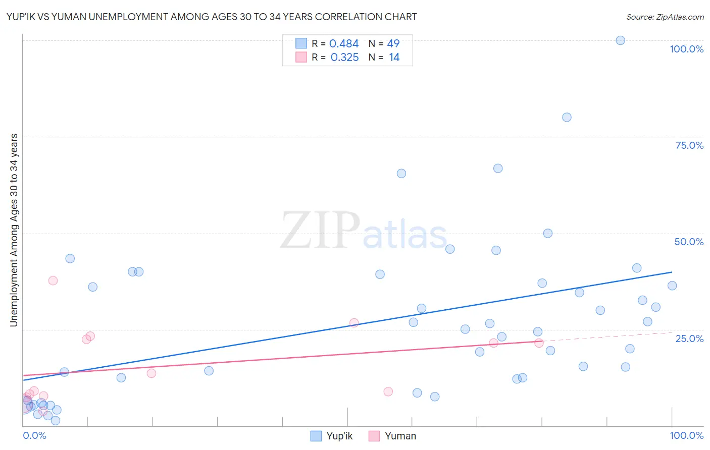 Yup'ik vs Yuman Unemployment Among Ages 30 to 34 years