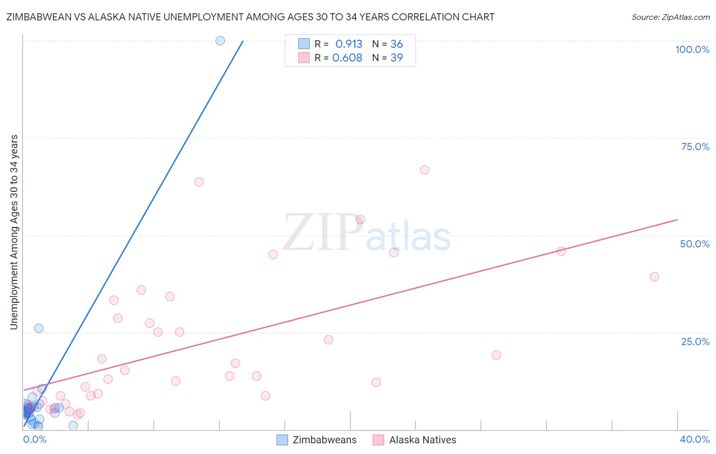 Zimbabwean vs Alaska Native Unemployment Among Ages 30 to 34 years
