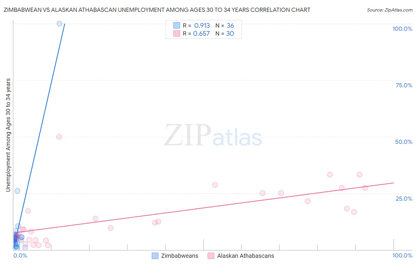 Zimbabwean vs Alaskan Athabascan Unemployment Among Ages 30 to 34 years