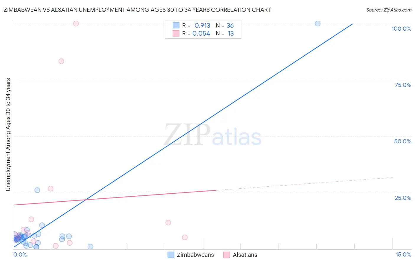 Zimbabwean vs Alsatian Unemployment Among Ages 30 to 34 years