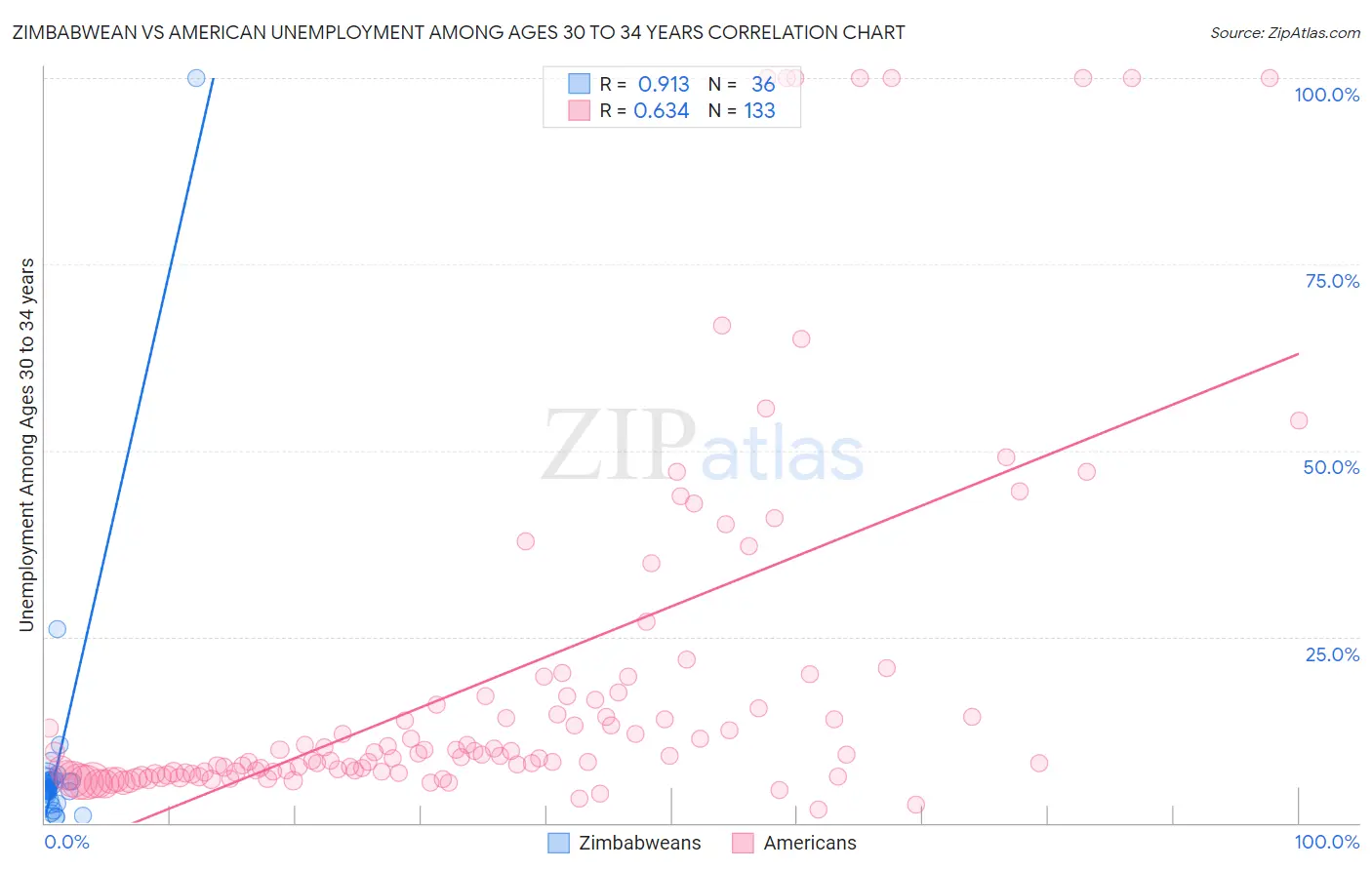 Zimbabwean vs American Unemployment Among Ages 30 to 34 years