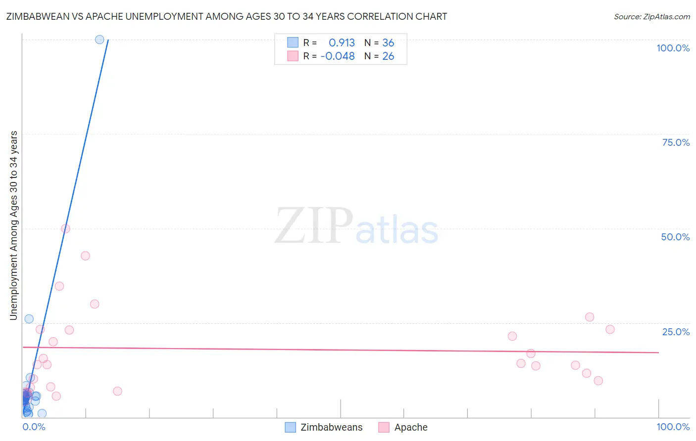 Zimbabwean vs Apache Unemployment Among Ages 30 to 34 years