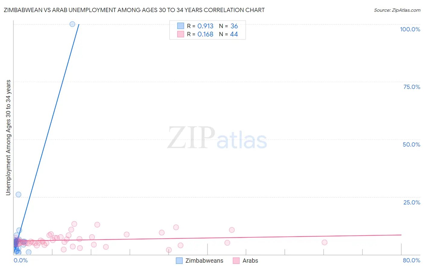 Zimbabwean vs Arab Unemployment Among Ages 30 to 34 years