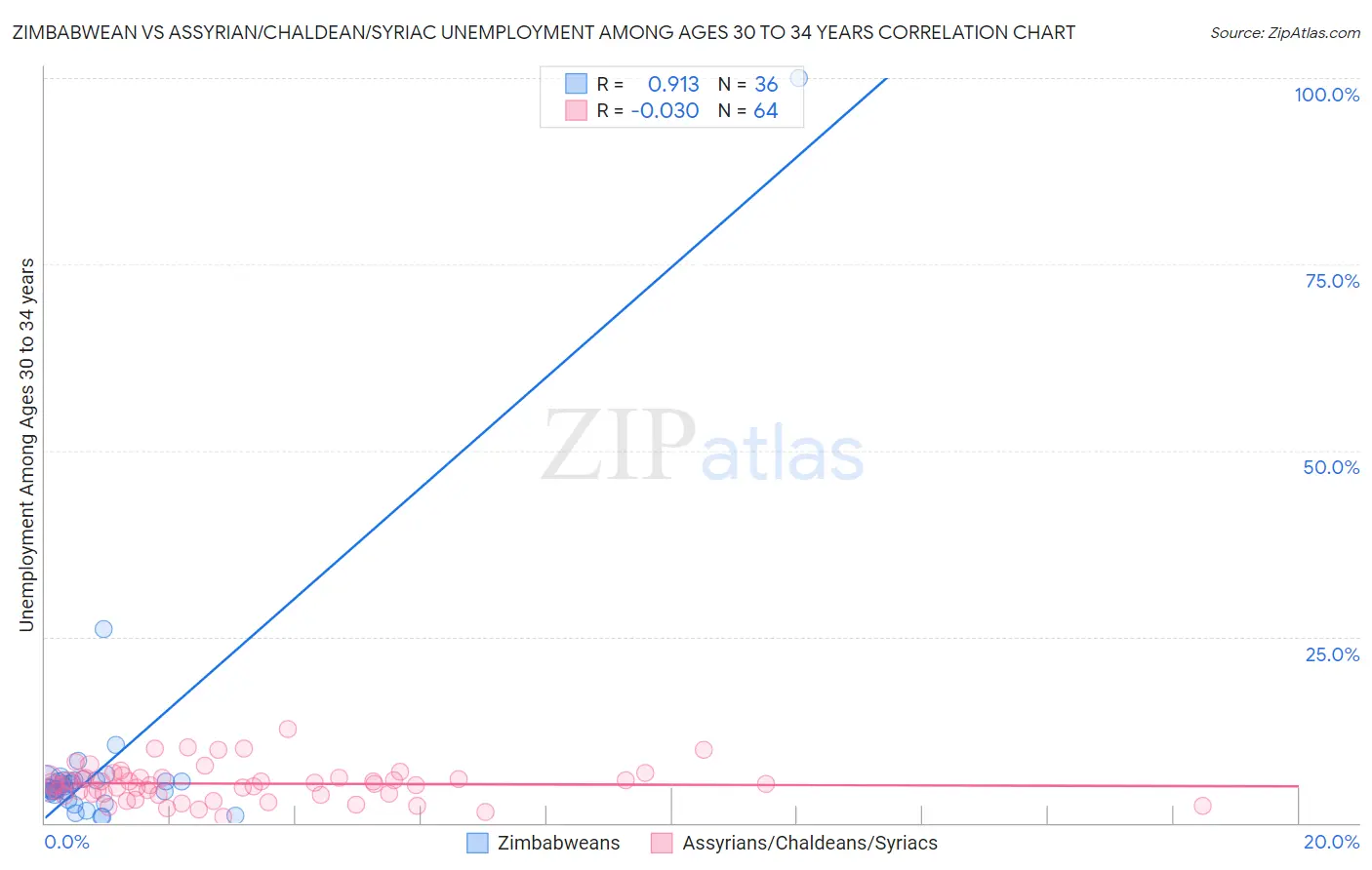 Zimbabwean vs Assyrian/Chaldean/Syriac Unemployment Among Ages 30 to 34 years