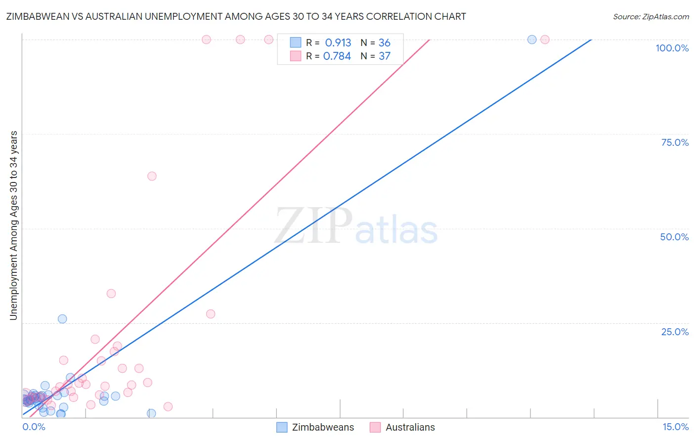 Zimbabwean vs Australian Unemployment Among Ages 30 to 34 years