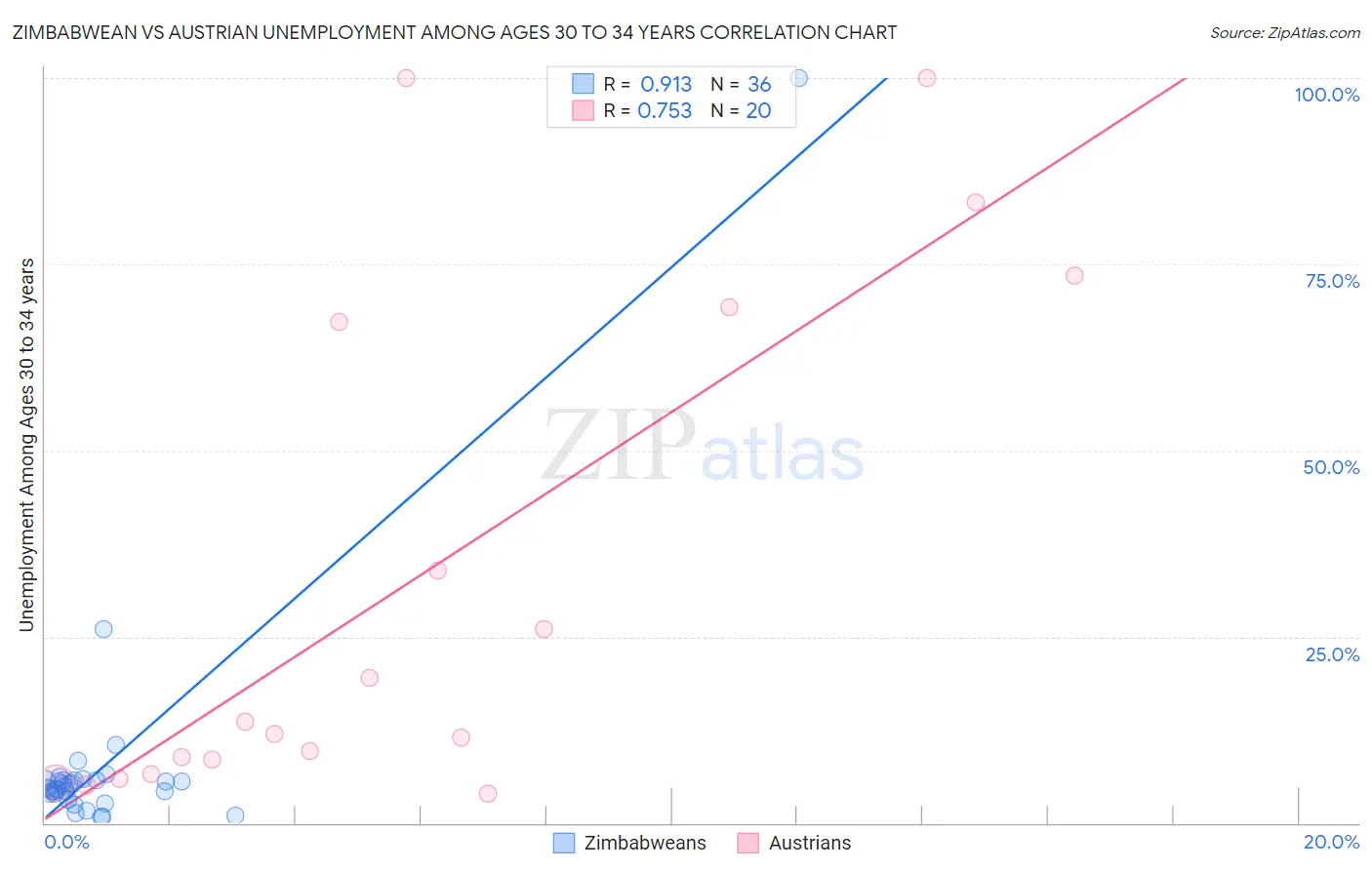 Zimbabwean vs Austrian Unemployment Among Ages 30 to 34 years