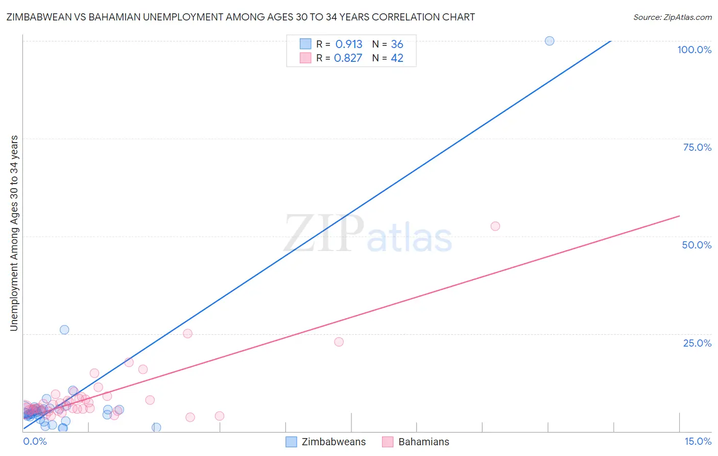 Zimbabwean vs Bahamian Unemployment Among Ages 30 to 34 years