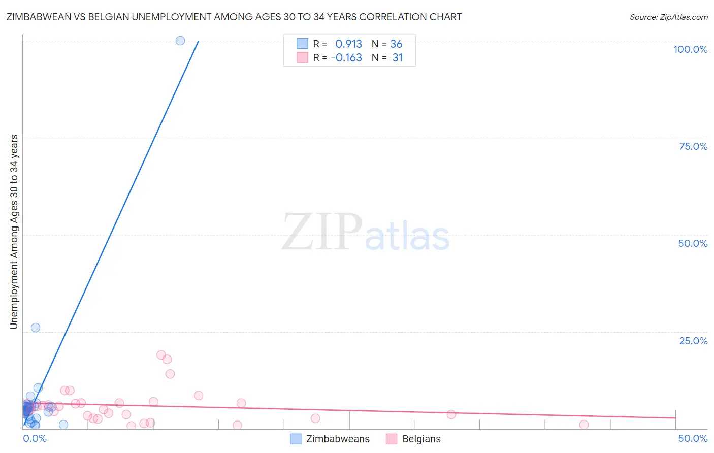 Zimbabwean vs Belgian Unemployment Among Ages 30 to 34 years