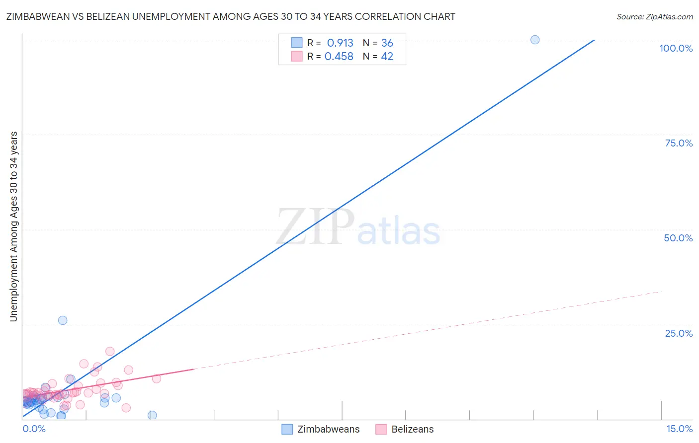 Zimbabwean vs Belizean Unemployment Among Ages 30 to 34 years