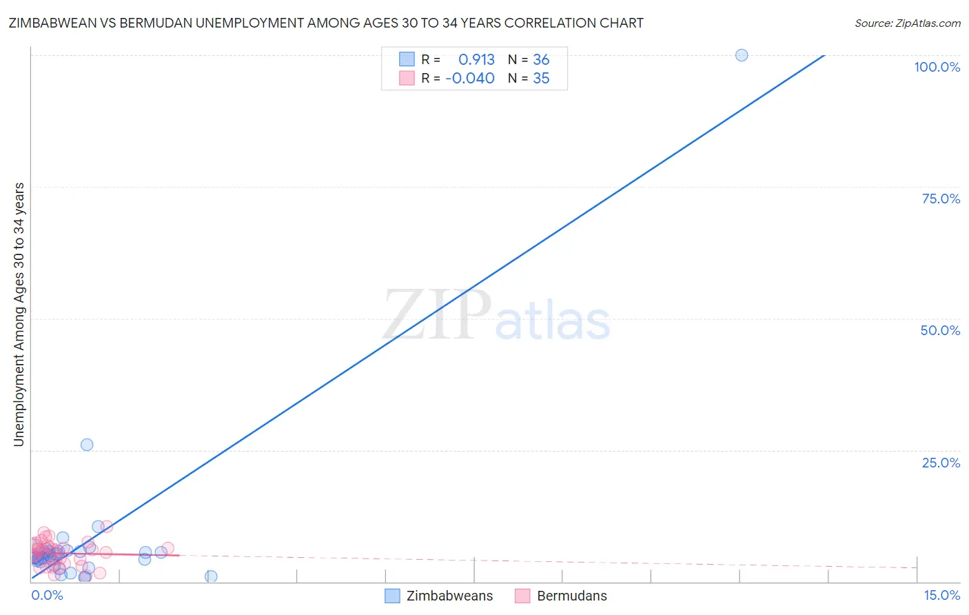 Zimbabwean vs Bermudan Unemployment Among Ages 30 to 34 years