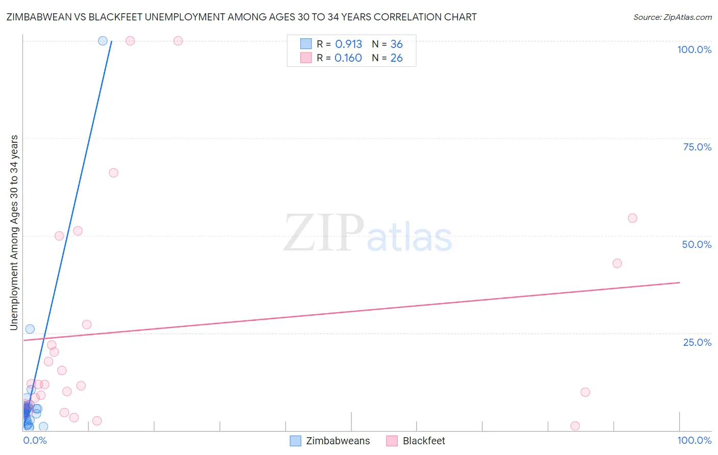 Zimbabwean vs Blackfeet Unemployment Among Ages 30 to 34 years
