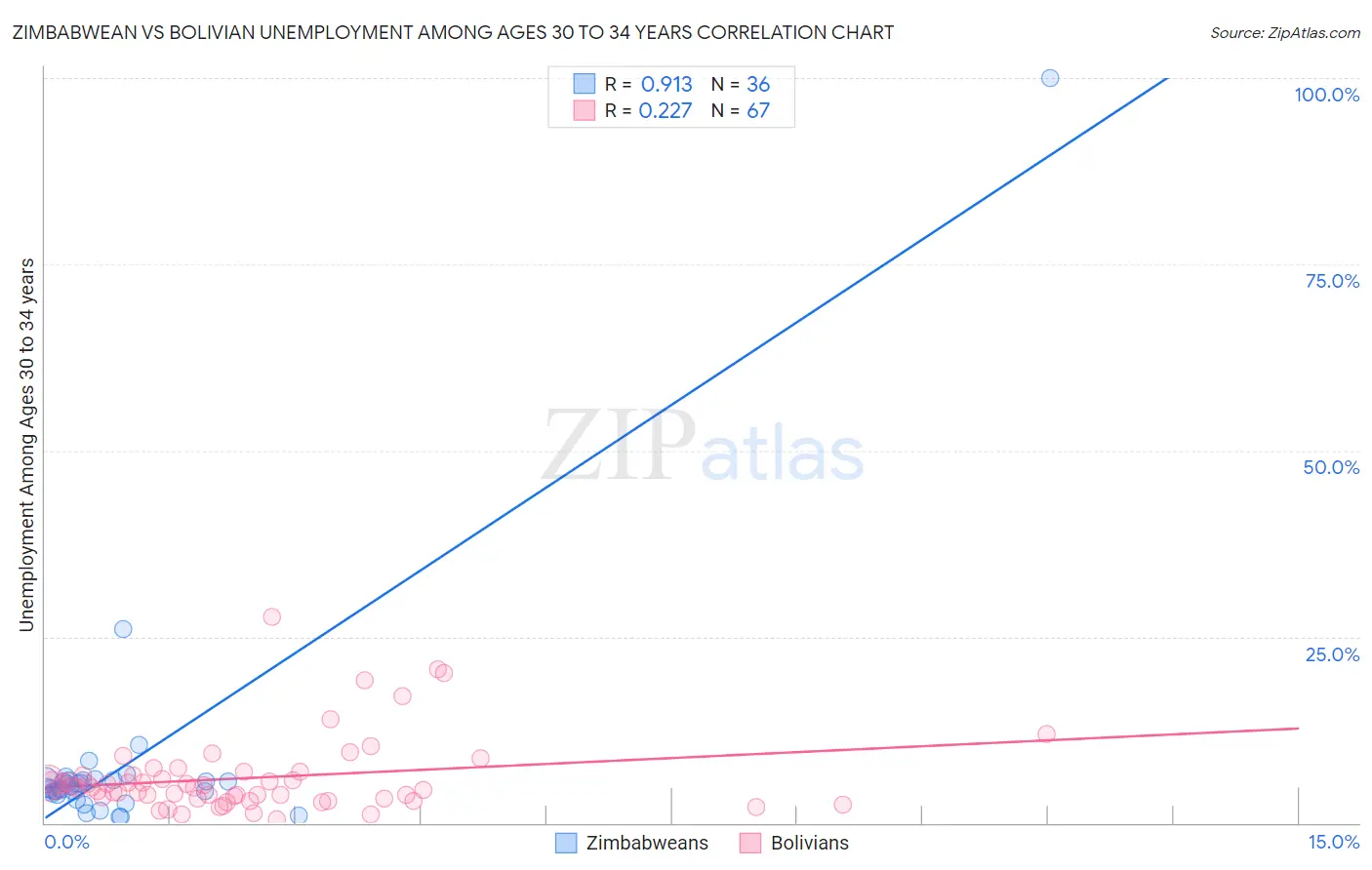 Zimbabwean vs Bolivian Unemployment Among Ages 30 to 34 years