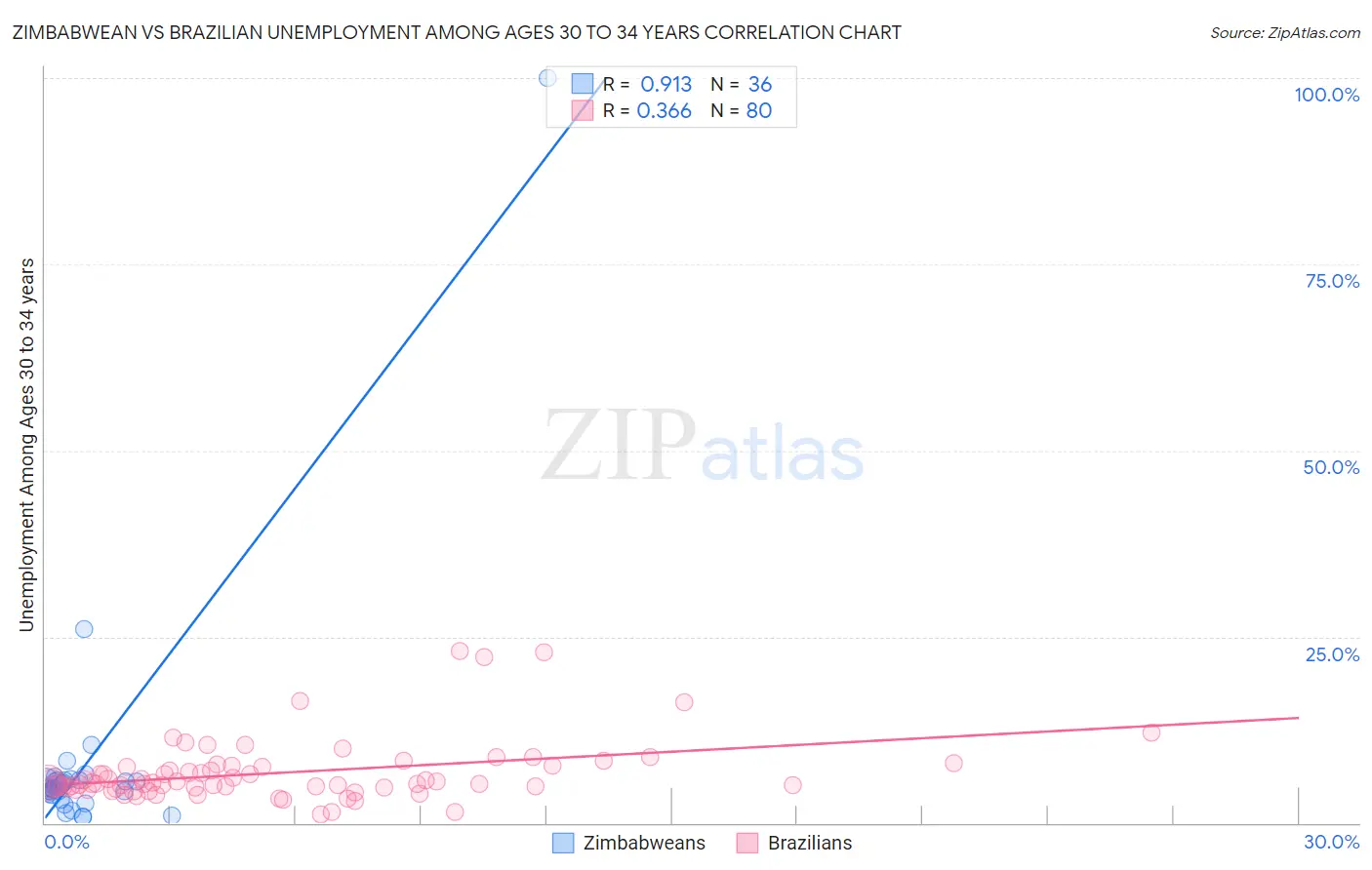 Zimbabwean vs Brazilian Unemployment Among Ages 30 to 34 years