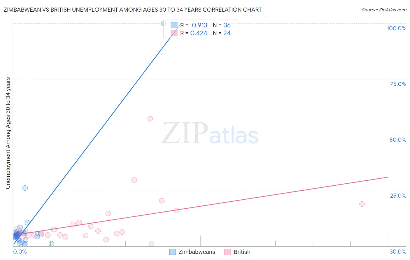 Zimbabwean vs British Unemployment Among Ages 30 to 34 years