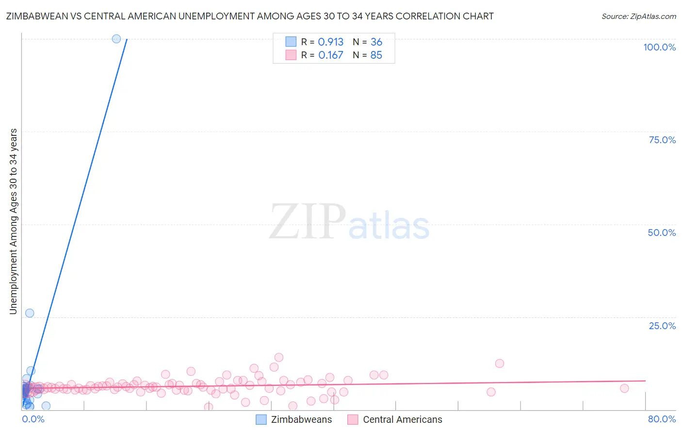 Zimbabwean vs Central American Unemployment Among Ages 30 to 34 years