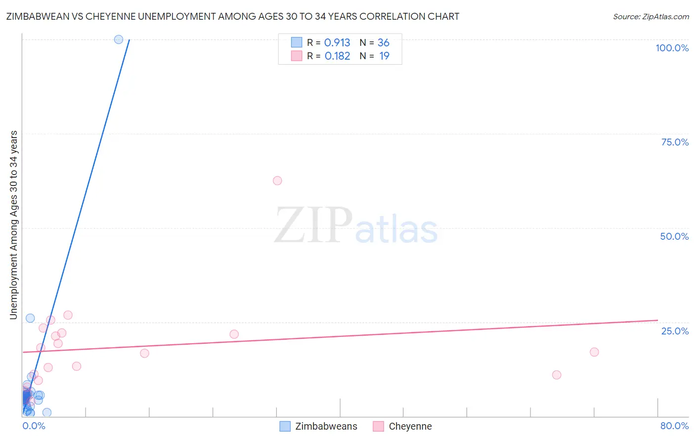 Zimbabwean vs Cheyenne Unemployment Among Ages 30 to 34 years