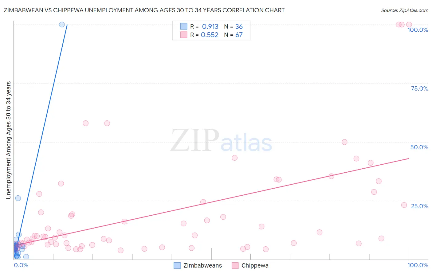 Zimbabwean vs Chippewa Unemployment Among Ages 30 to 34 years