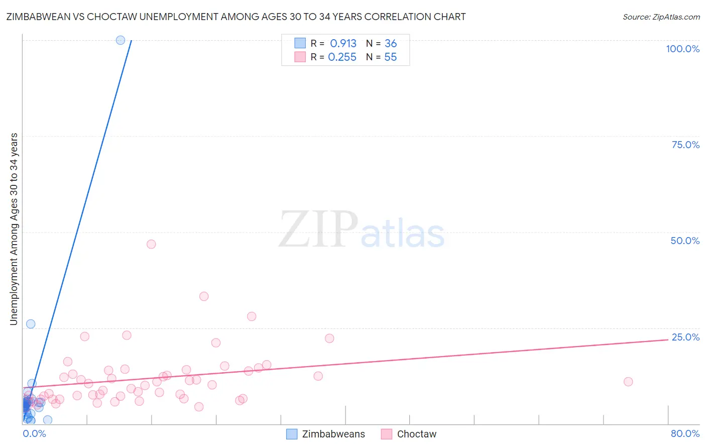 Zimbabwean vs Choctaw Unemployment Among Ages 30 to 34 years