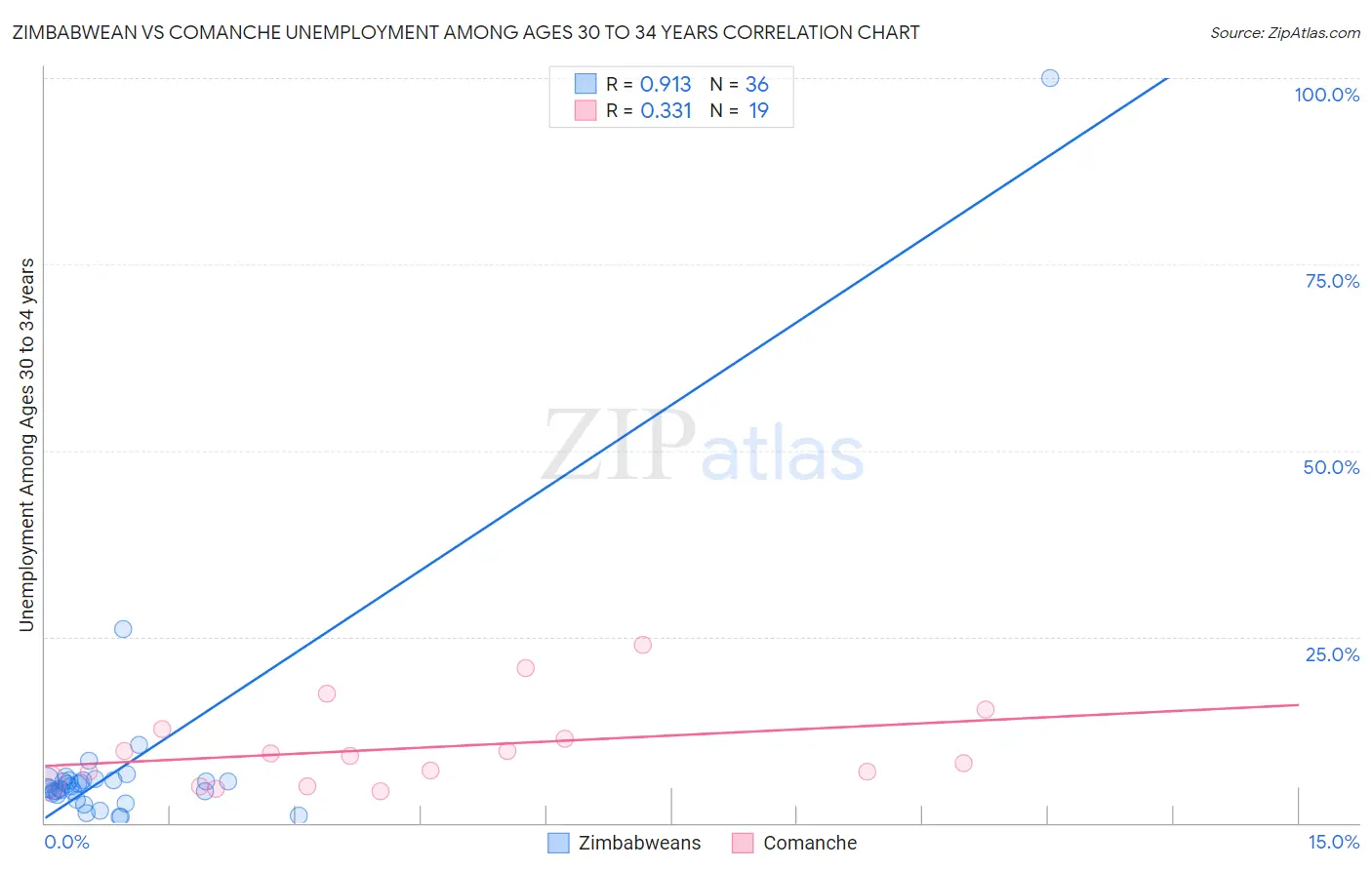 Zimbabwean vs Comanche Unemployment Among Ages 30 to 34 years