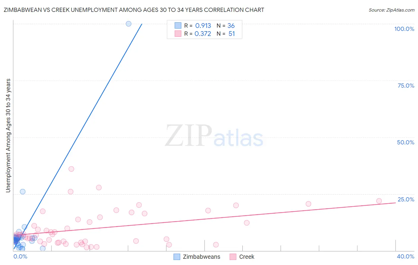 Zimbabwean vs Creek Unemployment Among Ages 30 to 34 years