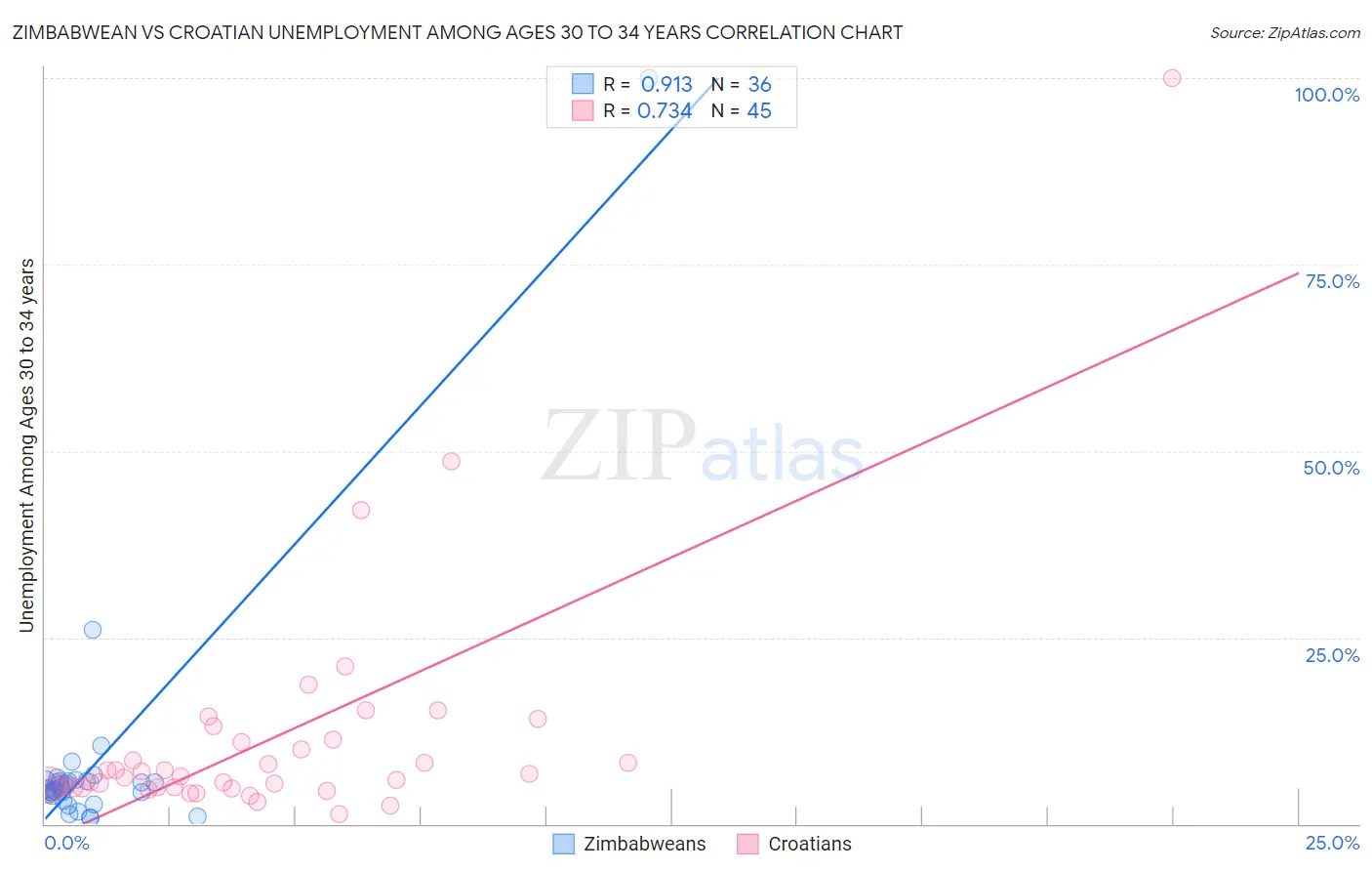 Zimbabwean vs Croatian Unemployment Among Ages 30 to 34 years