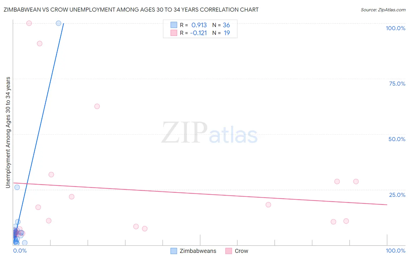 Zimbabwean vs Crow Unemployment Among Ages 30 to 34 years
