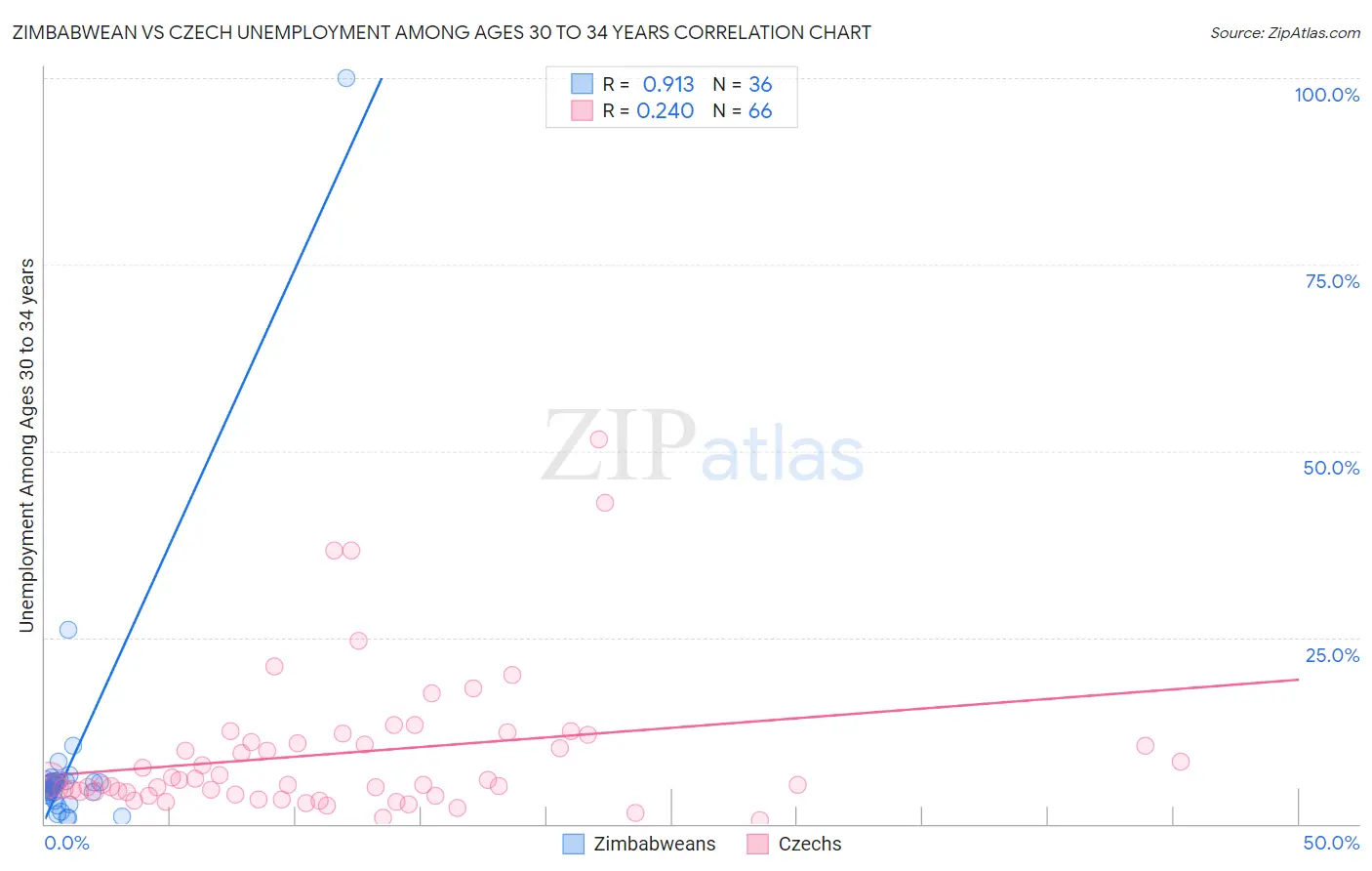 Zimbabwean vs Czech Unemployment Among Ages 30 to 34 years
