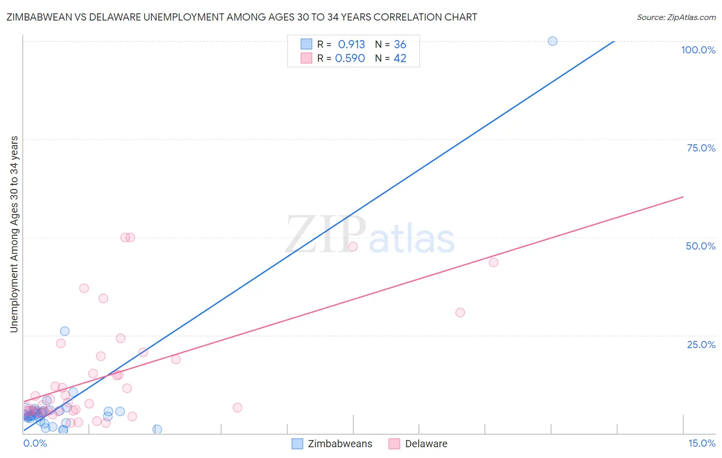 Zimbabwean vs Delaware Unemployment Among Ages 30 to 34 years