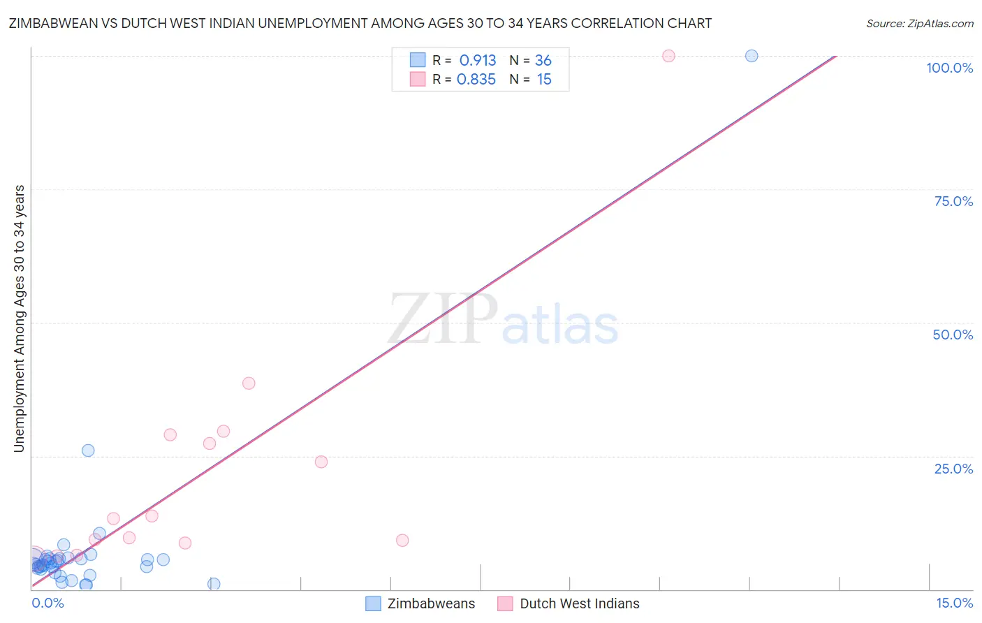 Zimbabwean vs Dutch West Indian Unemployment Among Ages 30 to 34 years