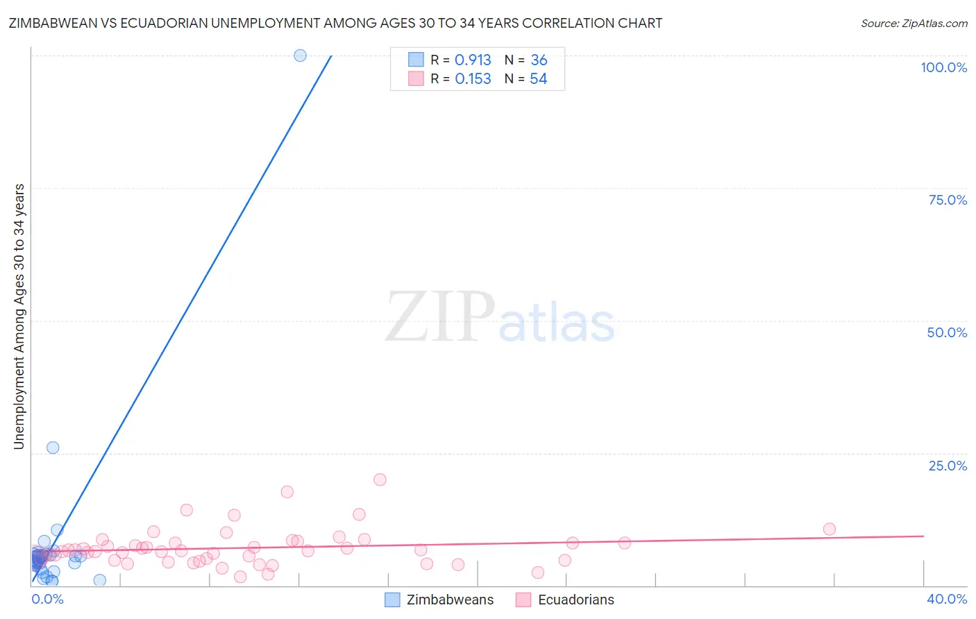 Zimbabwean vs Ecuadorian Unemployment Among Ages 30 to 34 years