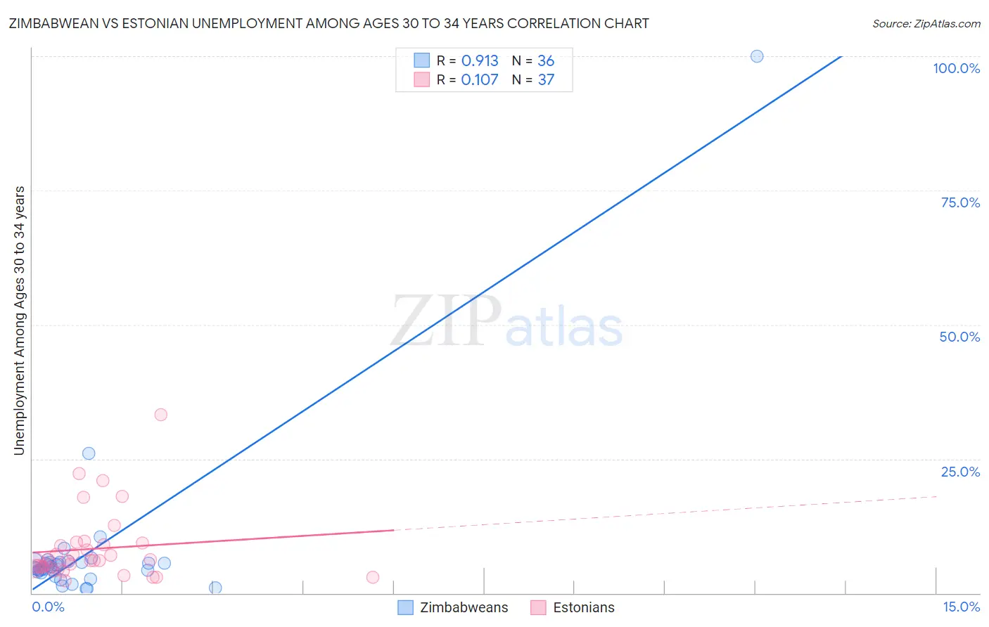 Zimbabwean vs Estonian Unemployment Among Ages 30 to 34 years