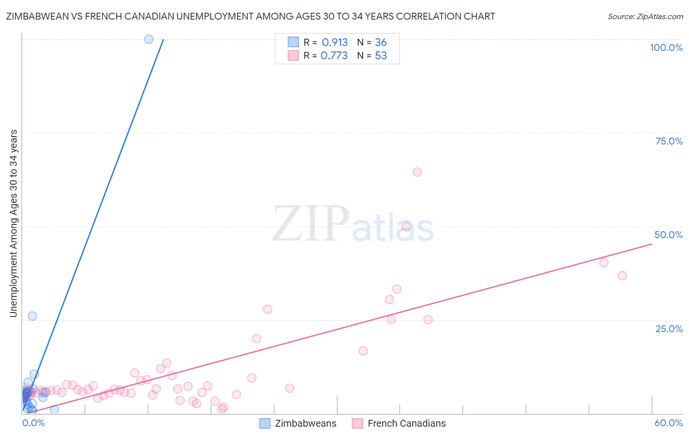 Zimbabwean vs French Canadian Unemployment Among Ages 30 to 34 years