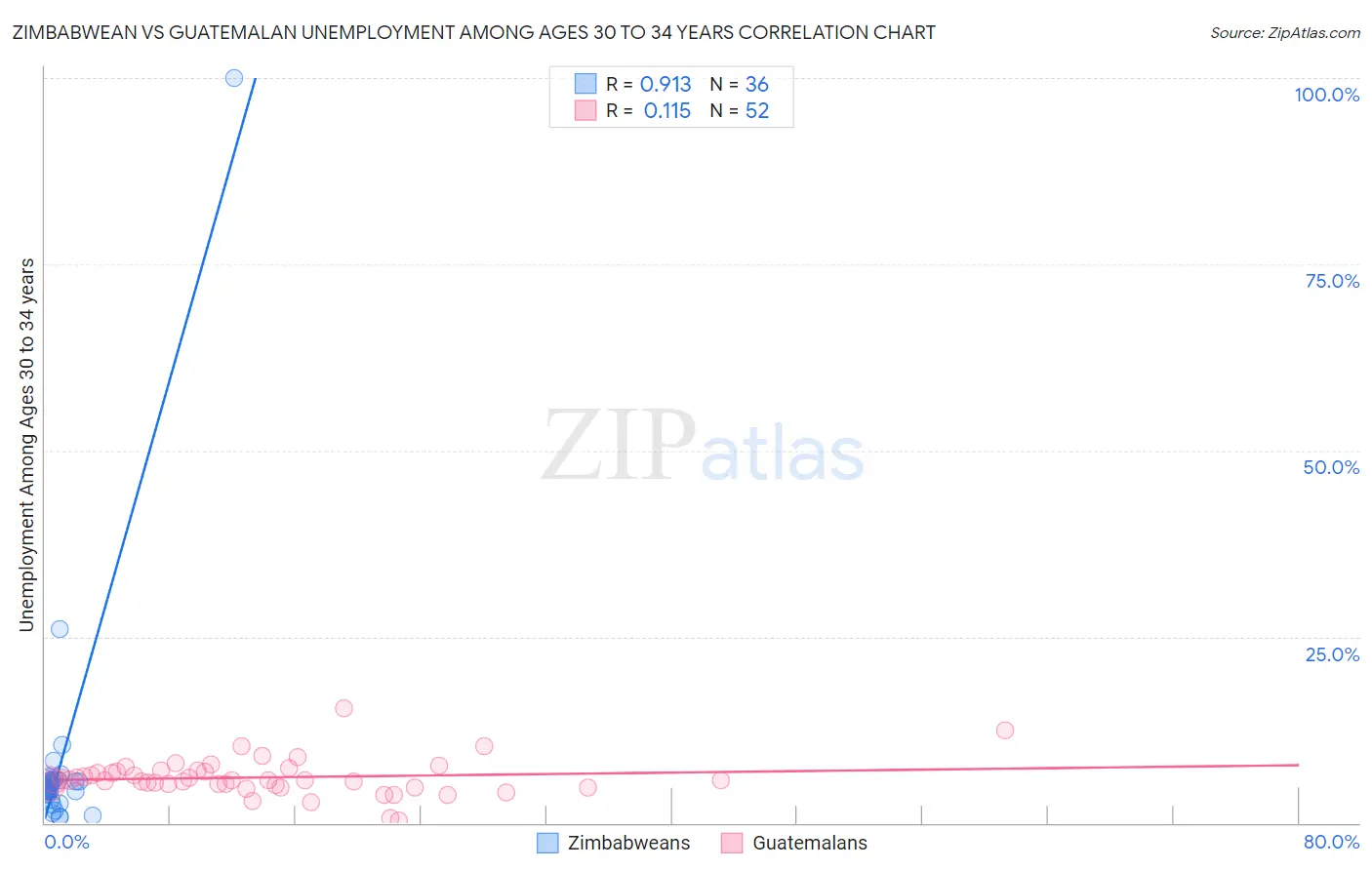 Zimbabwean vs Guatemalan Unemployment Among Ages 30 to 34 years