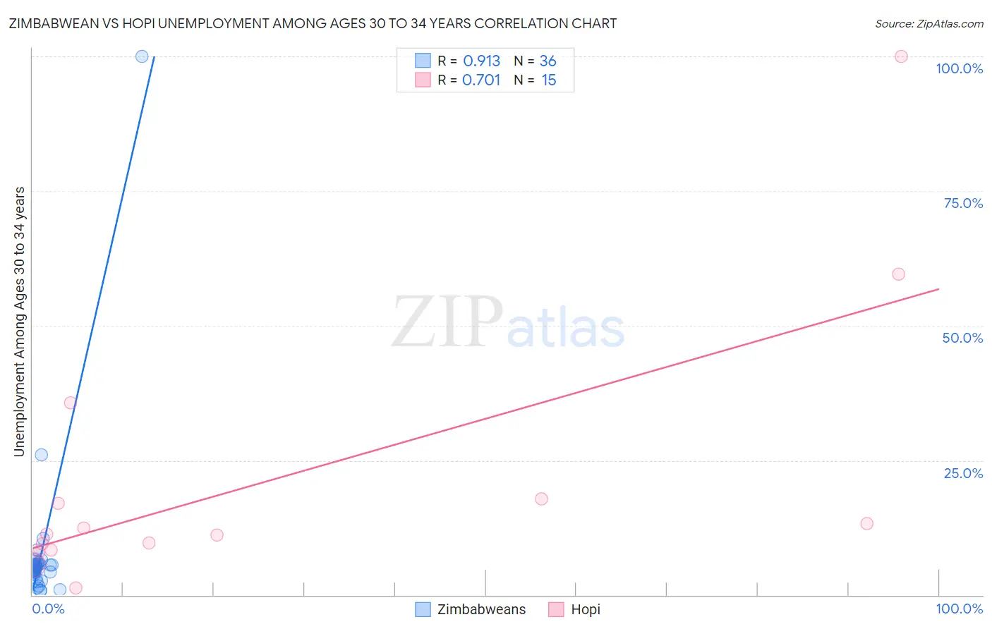 Zimbabwean vs Hopi Unemployment Among Ages 30 to 34 years