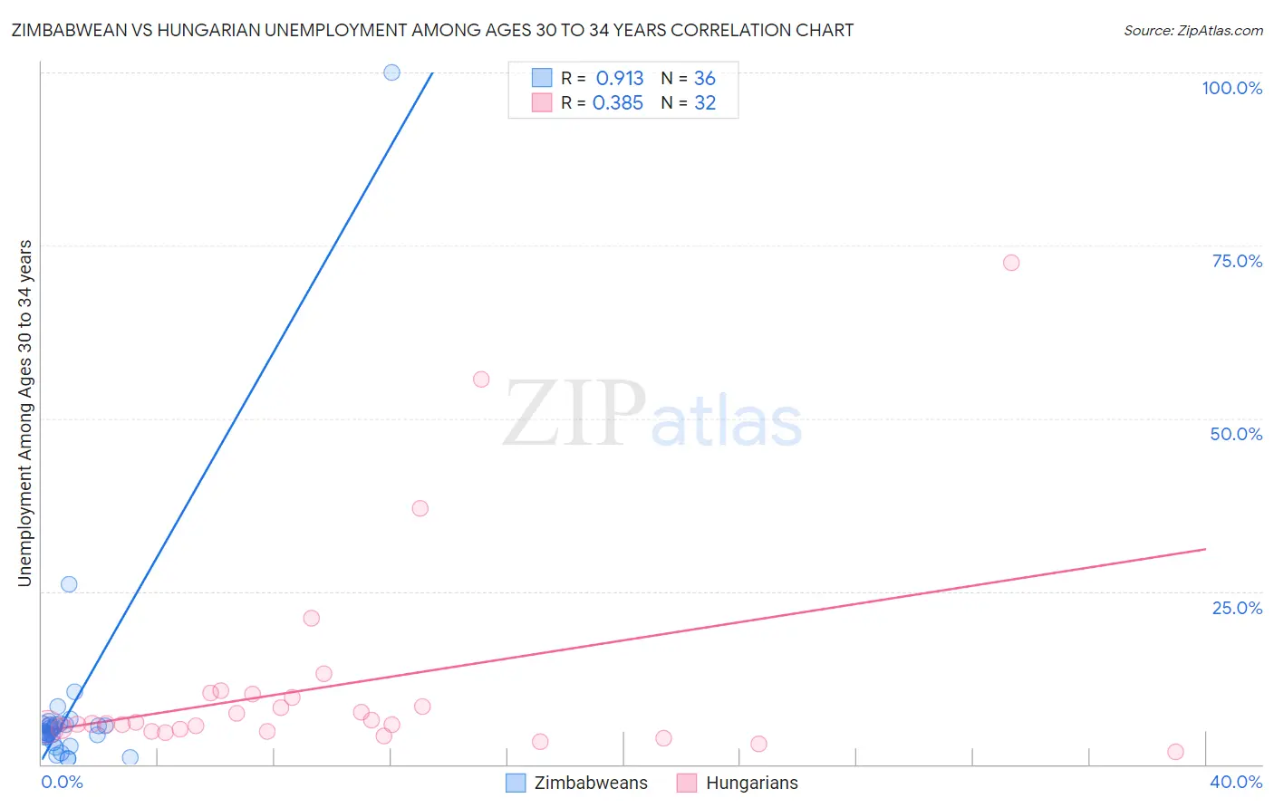 Zimbabwean vs Hungarian Unemployment Among Ages 30 to 34 years
