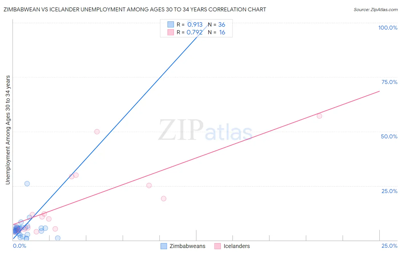 Zimbabwean vs Icelander Unemployment Among Ages 30 to 34 years