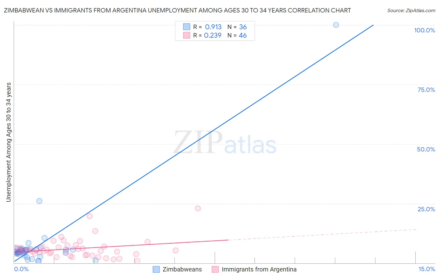 Zimbabwean vs Immigrants from Argentina Unemployment Among Ages 30 to 34 years