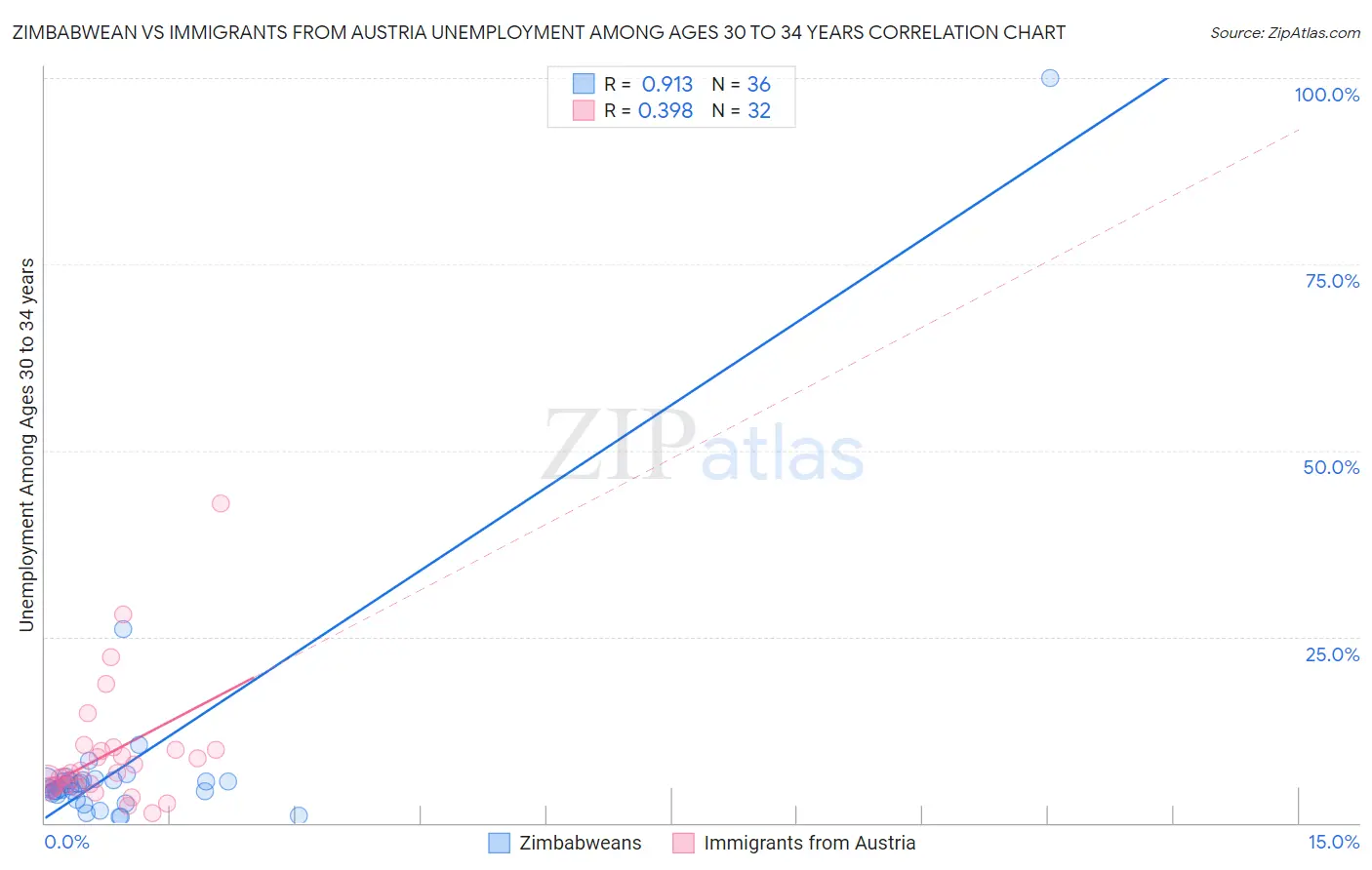 Zimbabwean vs Immigrants from Austria Unemployment Among Ages 30 to 34 years