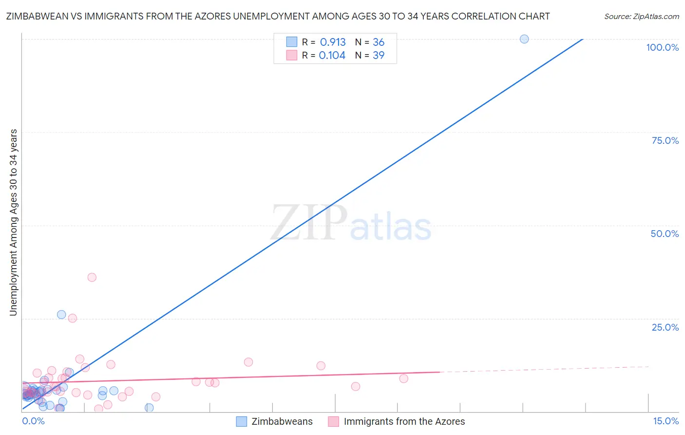 Zimbabwean vs Immigrants from the Azores Unemployment Among Ages 30 to 34 years