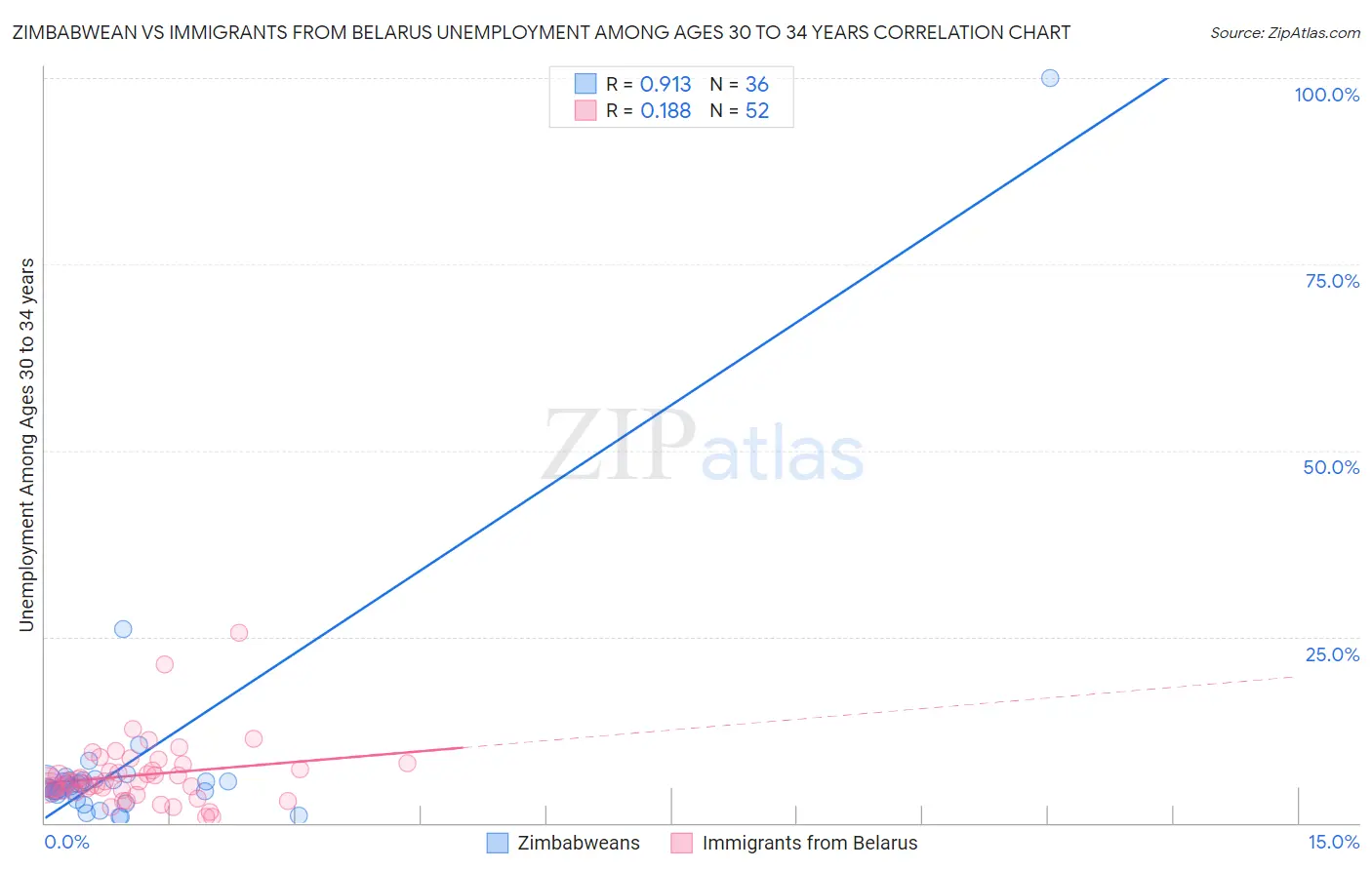 Zimbabwean vs Immigrants from Belarus Unemployment Among Ages 30 to 34 years