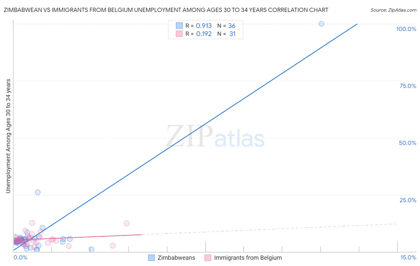 Zimbabwean vs Immigrants from Belgium Unemployment Among Ages 30 to 34 years