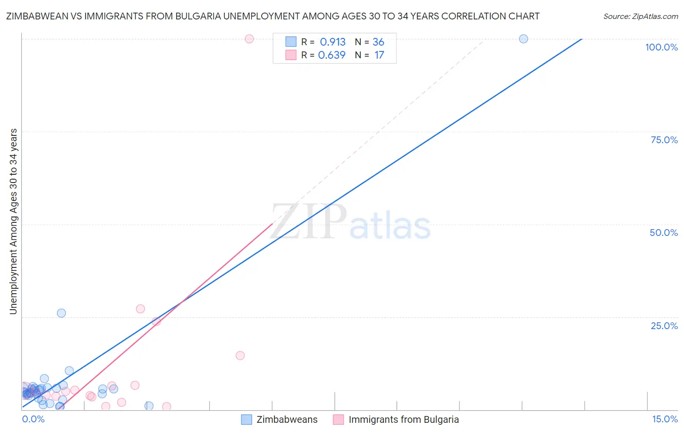 Zimbabwean vs Immigrants from Bulgaria Unemployment Among Ages 30 to 34 years