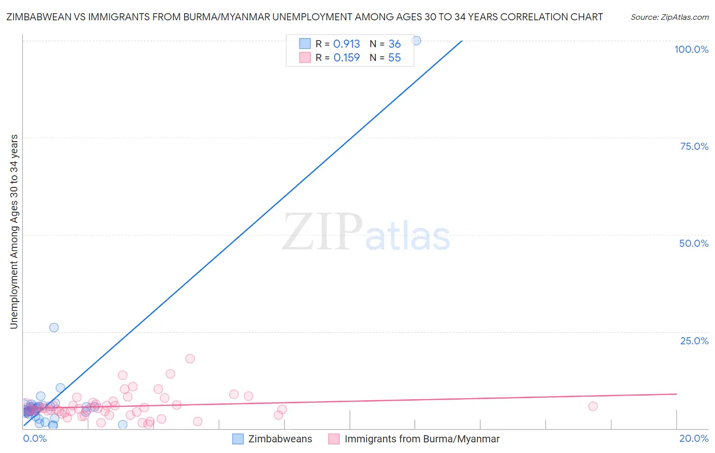 Zimbabwean vs Immigrants from Burma/Myanmar Unemployment Among Ages 30 to 34 years